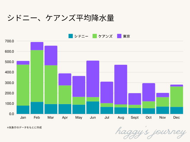 シドニー、ケアンズ、降水量