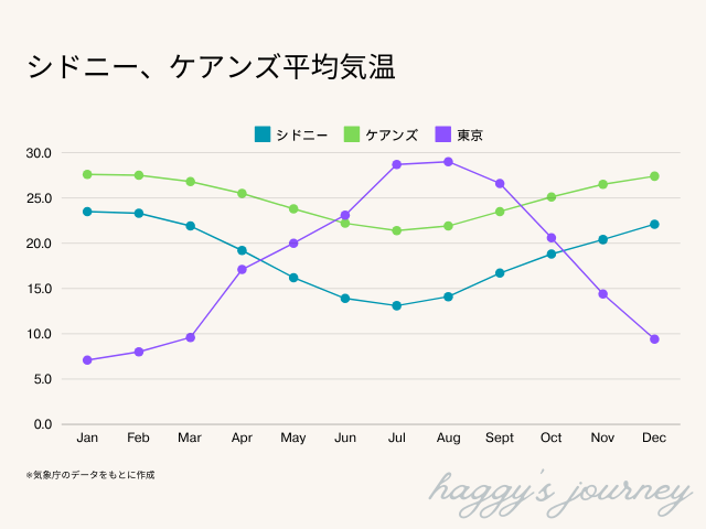 シドニー、ケアンズ、平均気温